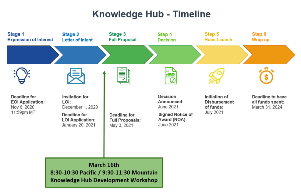 New timeline for knowledge hub