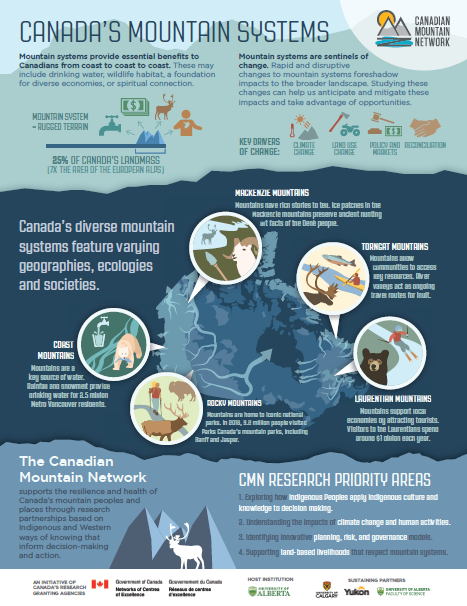 New Canadian Mountain infographic